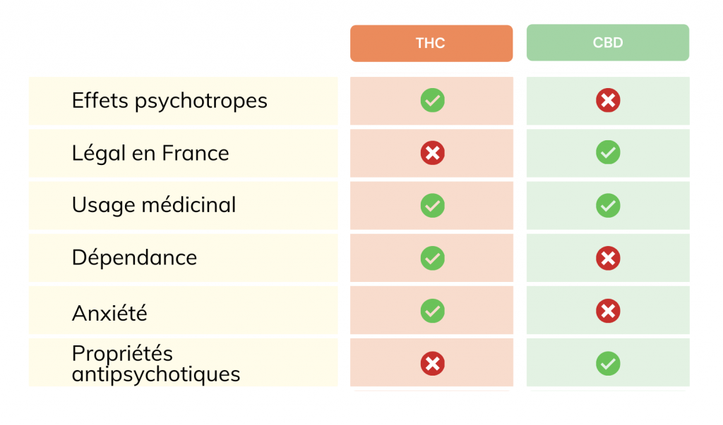 Copie de comparatif thc et cbd