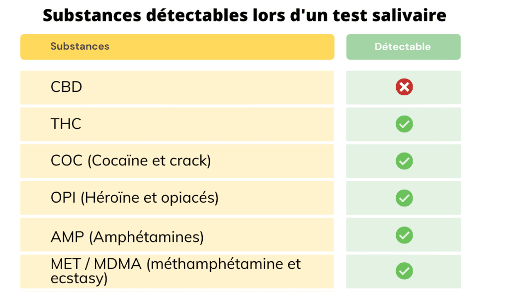 substances détectables test salivaire cbd thc coc mdma