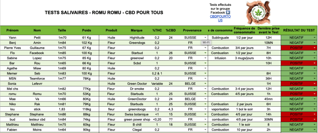 Test salivaire